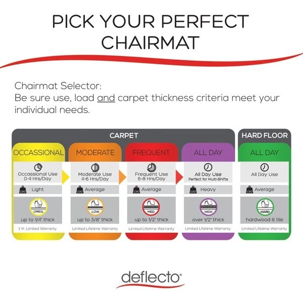 Deflecto All Day Use Chair Mat - All Carpet Types, 36 x 48, Rectangular, Clear - Image 2